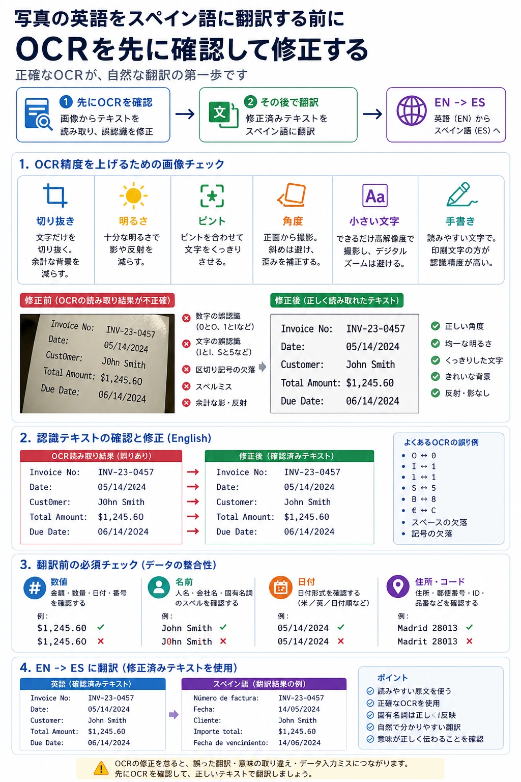 OCRを確認してから翻訳するチェック表