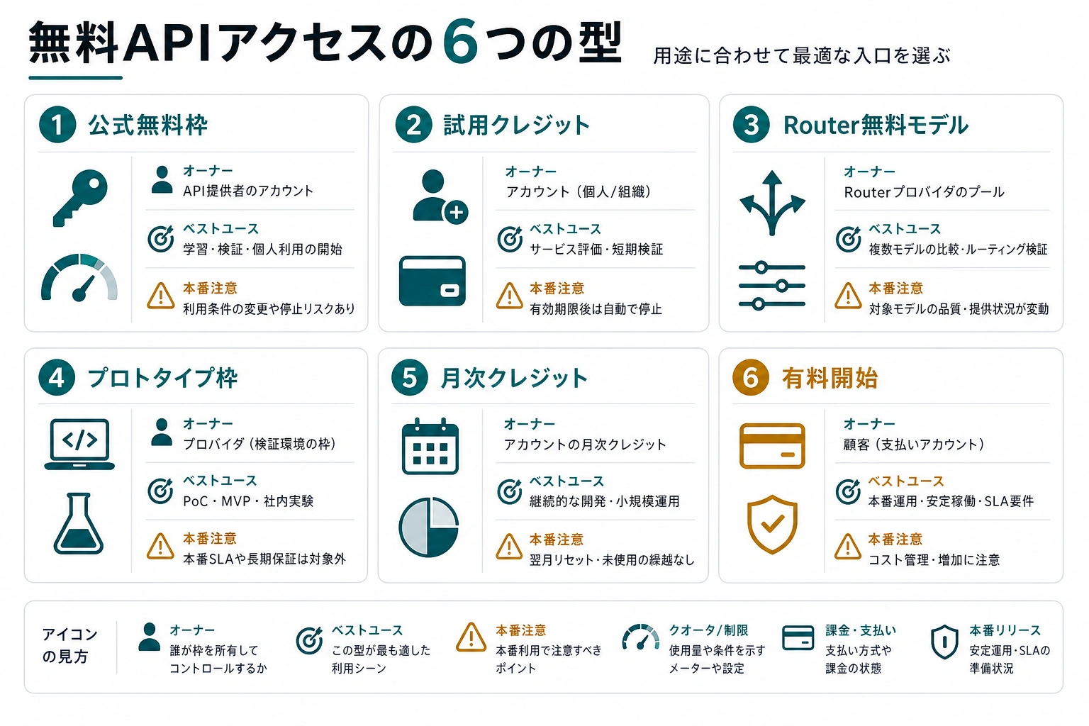 無料APIアクセスの六つの型を示す日本語の情報図