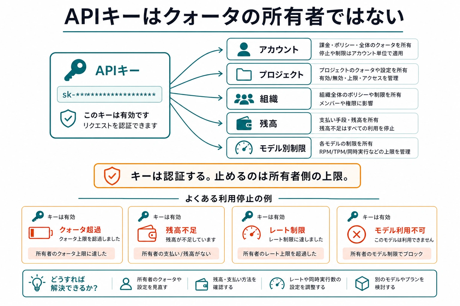 APIキーとクォータ所有者の違いを示す日本語の図