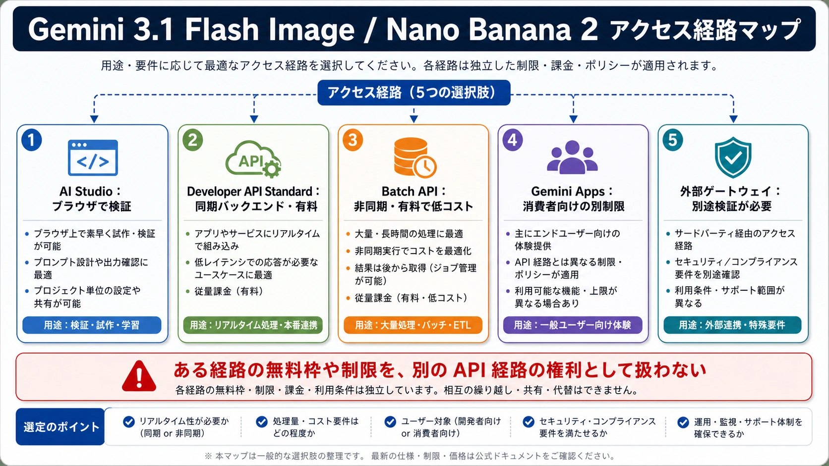 AI Studio、有料 Developer API、有料 Batch API、Gemini Apps、外部ゲートウェイ検証を分けるルート図