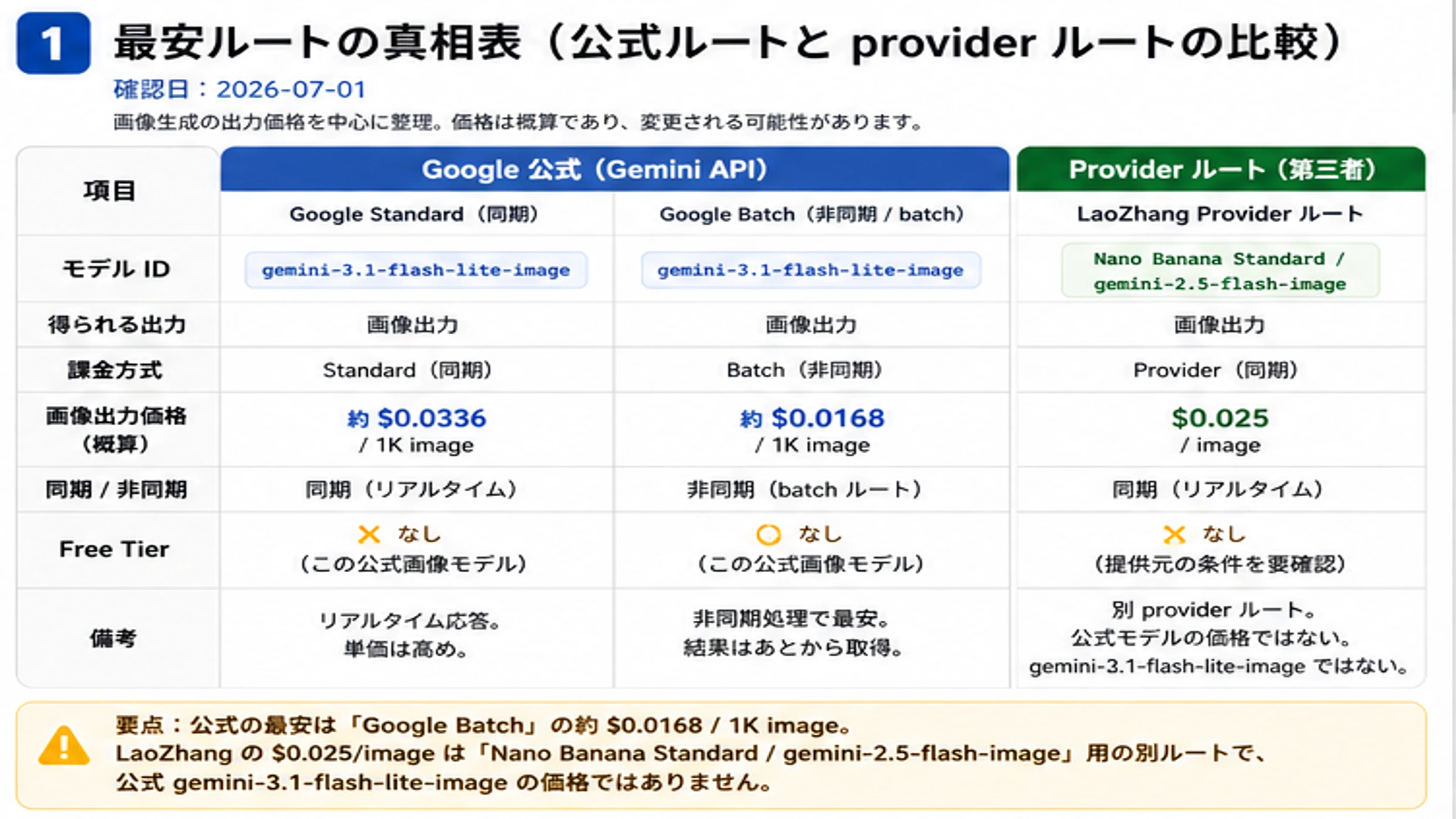 Gemini 3.1 Flash Lite Image APIの最安ルート:Google公式価格とLaoZhang $0.025の違い