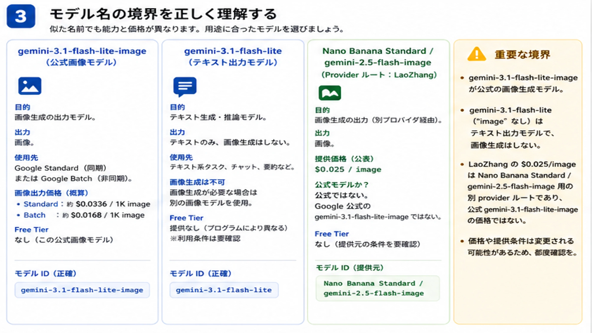 gemini-3.1-flash-lite-image gemini-3.1-flash-lite Nano Banana Standardの境界図