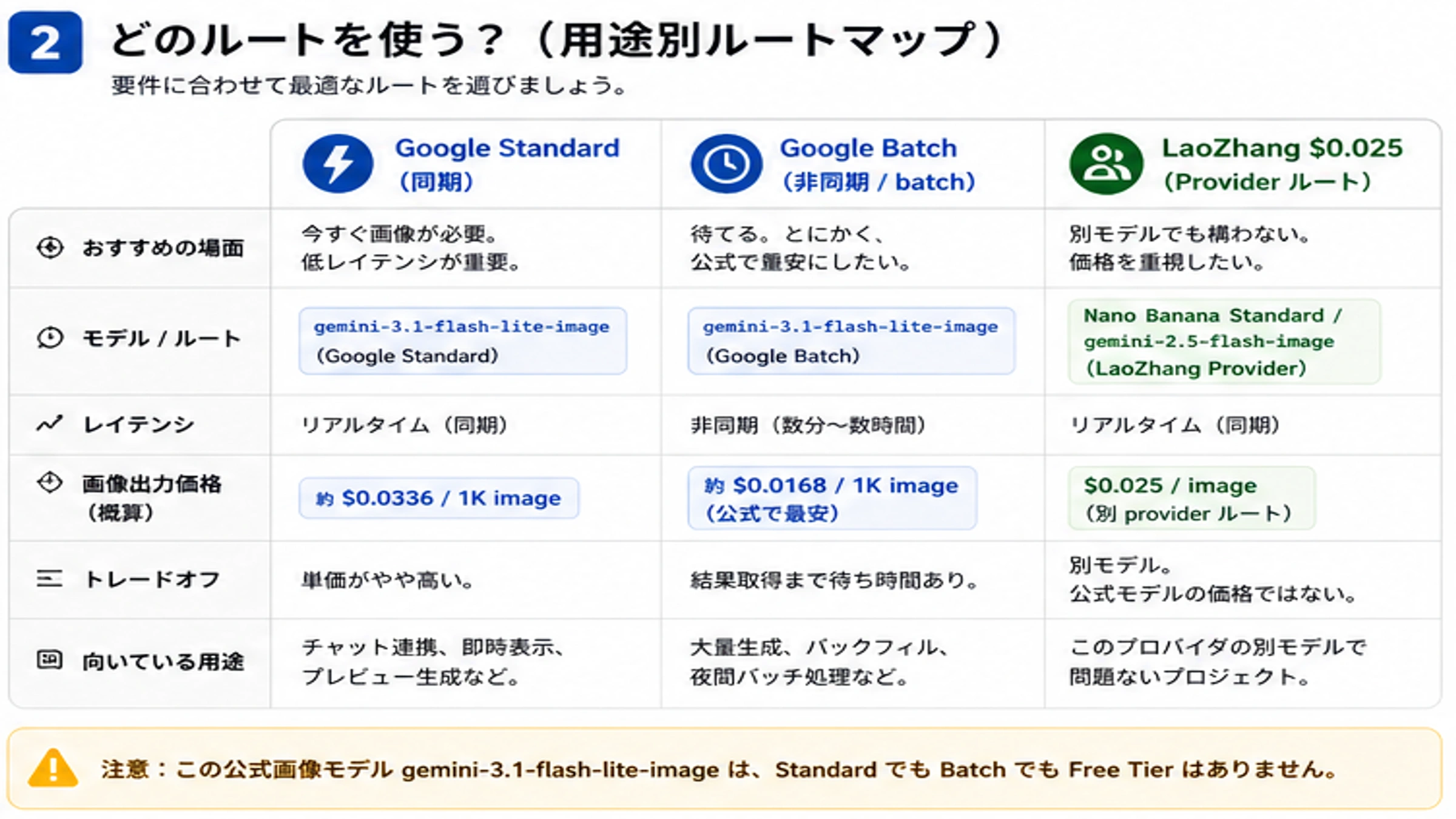 Google Standard Google Batch LaoZhang $0.025ルート選択図