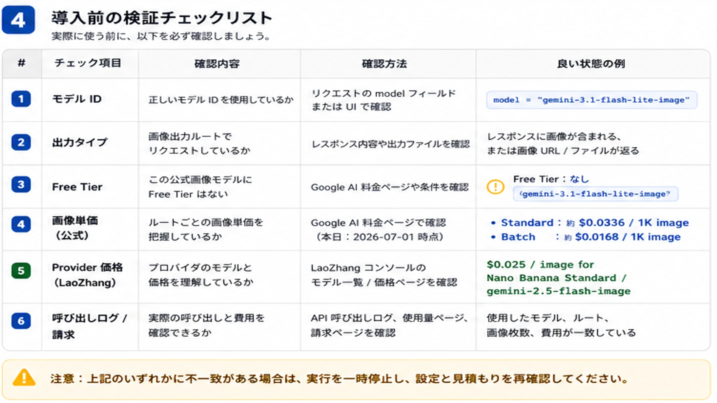 model ID image output Free Tier 単価 provider logs確認チェックリスト