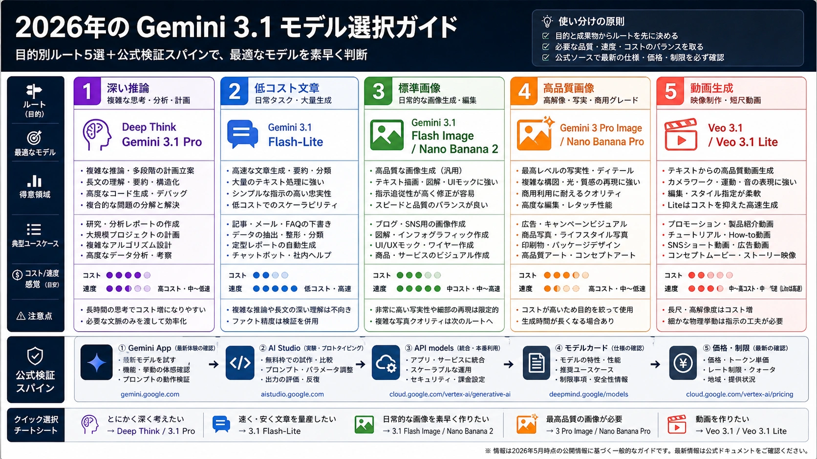Gemini 3.1 モデルの使い分け:Deep Think、Flash-Lite、Nano Banana 2/Pro、Veo 3.1