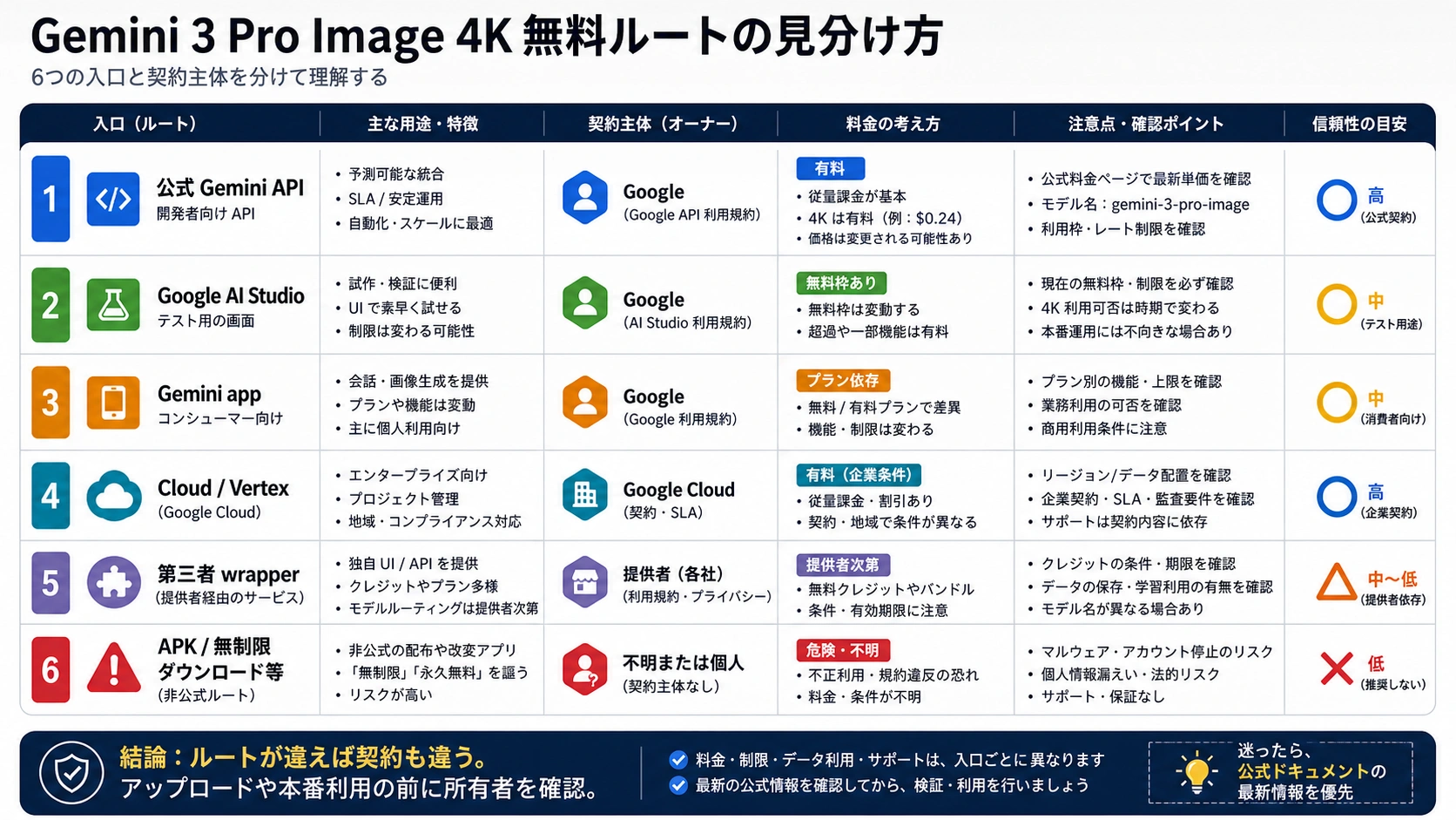 Gemini 3 Pro Image 4K route matrix by surface owner