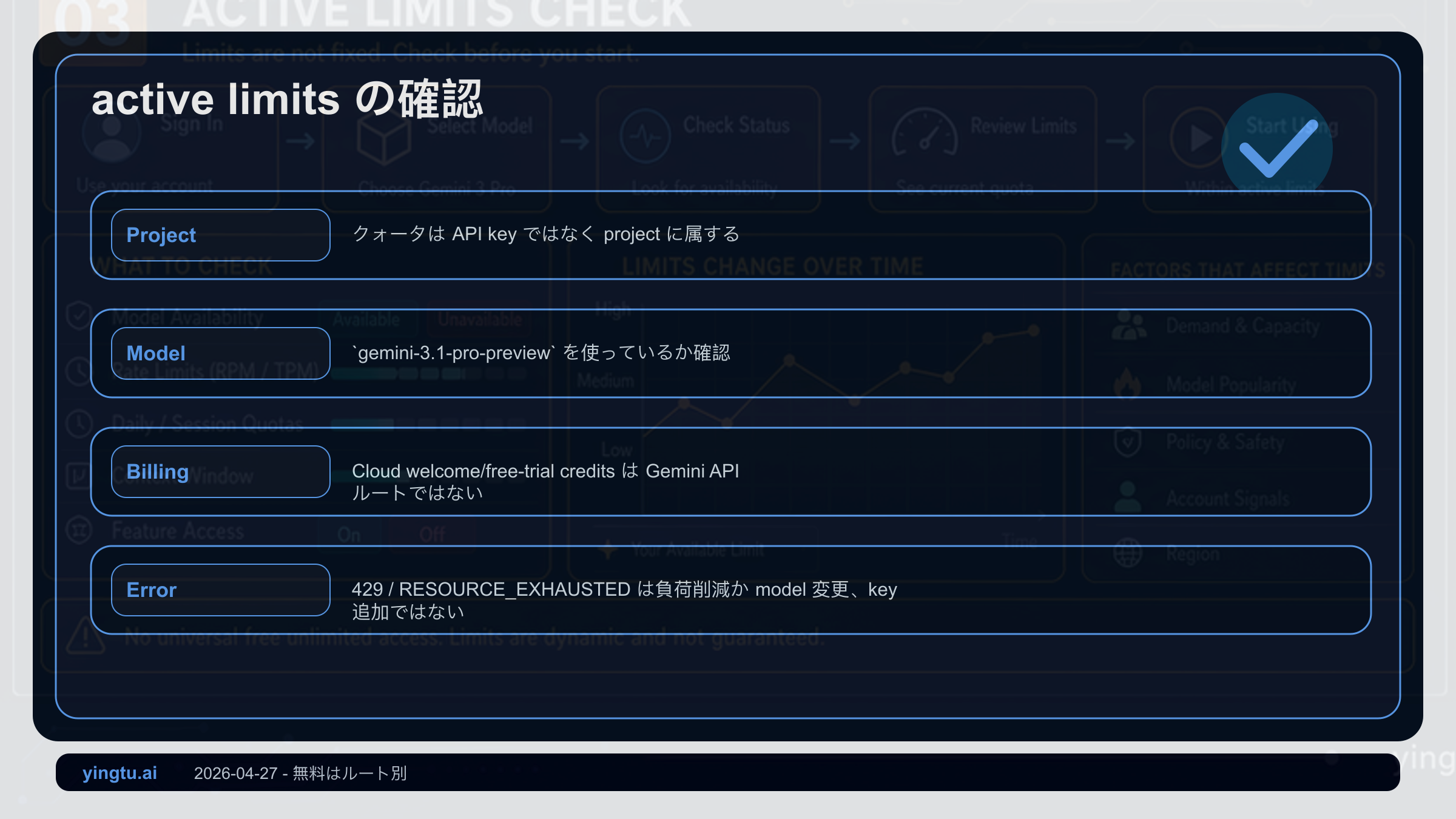 model ID、プロジェクト、billing、RPM、TPM、RPDを確認するactive limitsチェックリスト