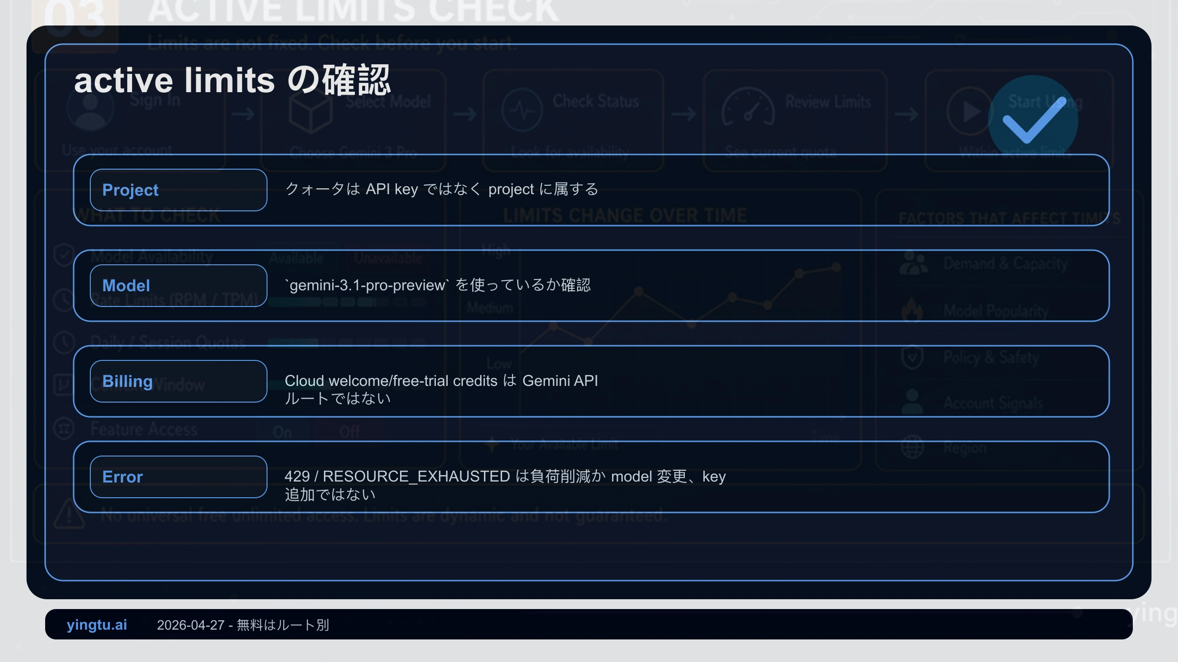 model ID、プロジェクト、billing、RPM、TPM、RPDを確認するactive limitsチェックリスト
