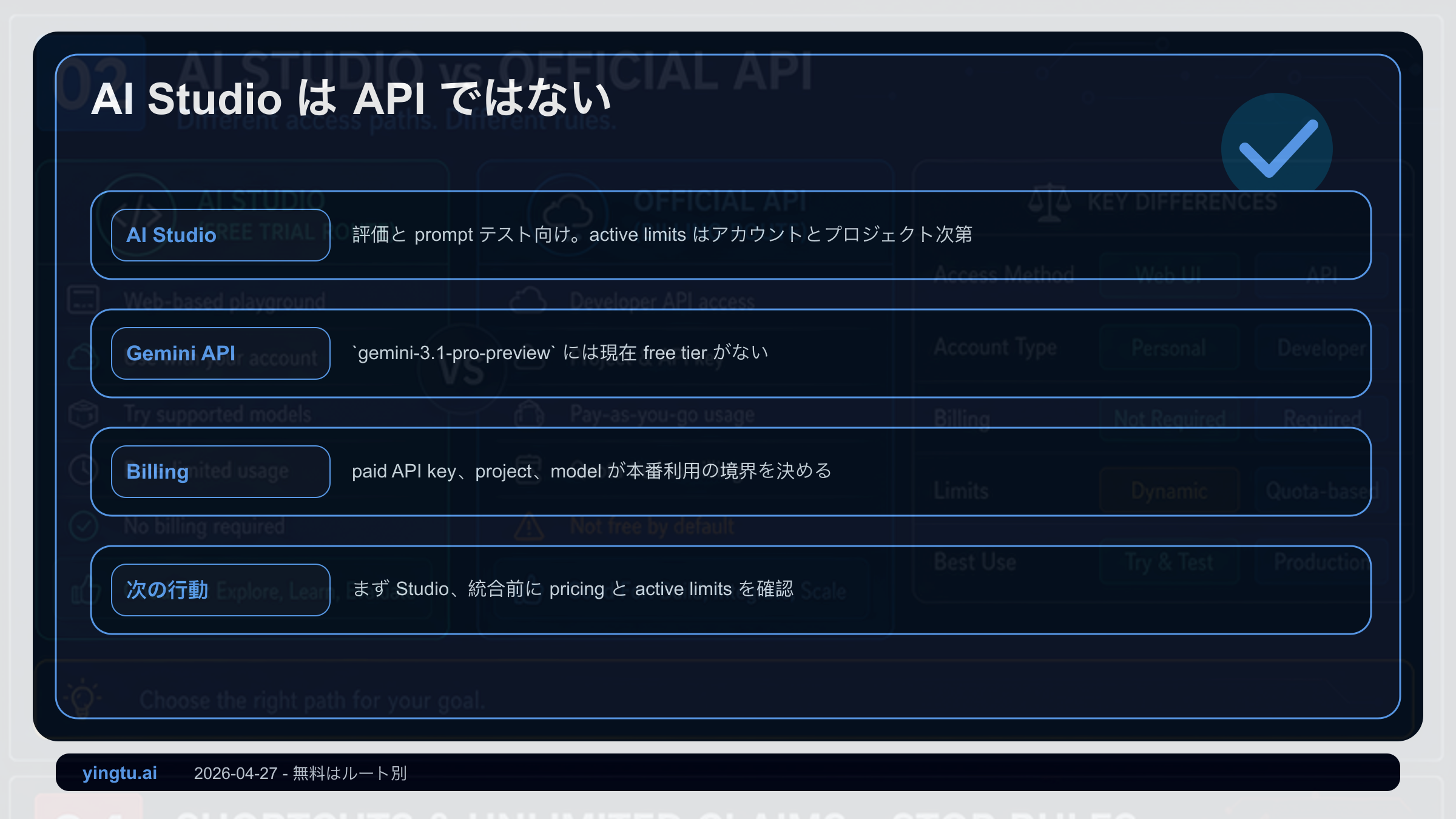 Gemini 3.1 Pro PreviewについてGoogle AI StudioとGemini APIの境界を示す図