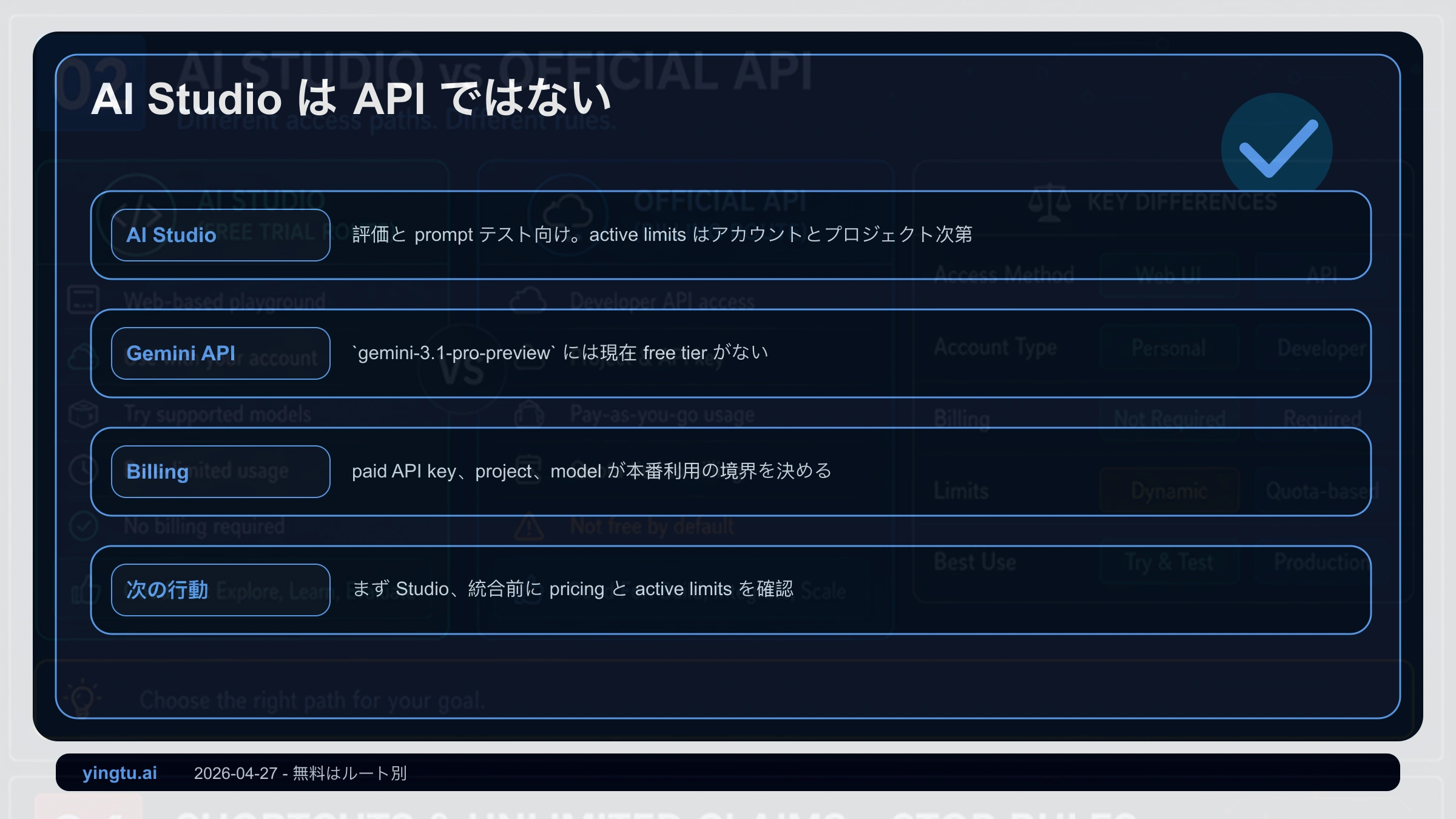 Gemini 3.1 Pro PreviewについてGoogle AI StudioとGemini APIの境界を示す図