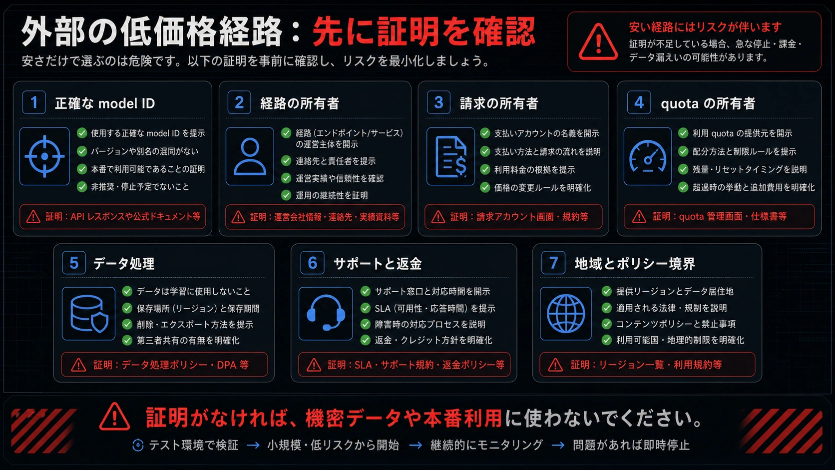 第三者のGemini 3 Pro無料API主張に対する停止条件ボード