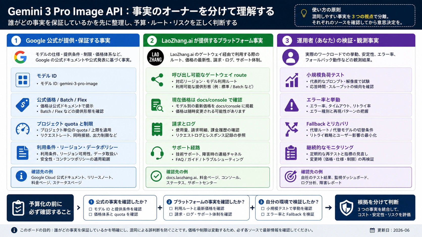 Gemini 3 Pro Image API の情報所有者表。公式モデル料金、平台 route、請求ログ、運用検証を分ける