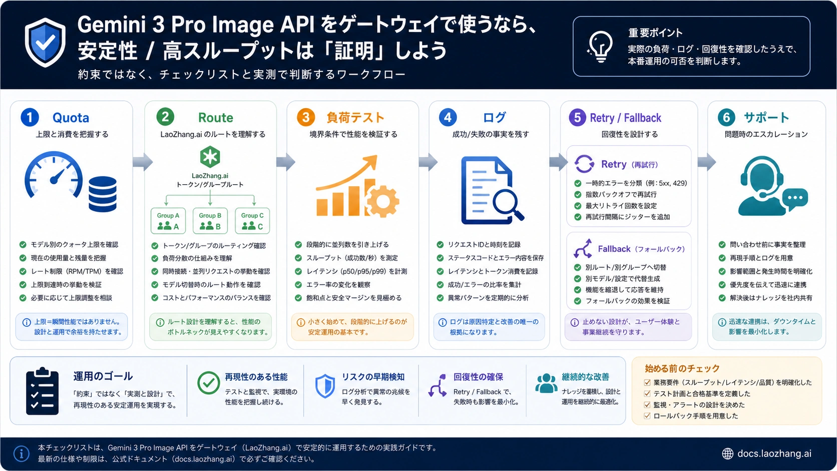 Gemini 3 Pro Image API の高並列検証チェックリスト。quota、route、load test、logs、retry、fallback、support escalation を含む