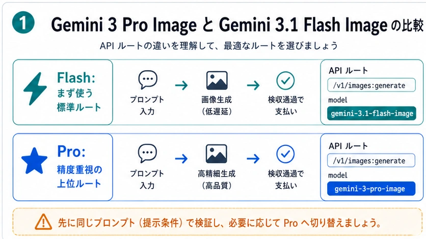 Gemini 3 Pro Image と Gemini 3.1 Flash Image は API でどう使い分けるか