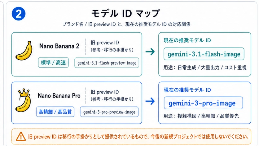 Nano Banana 2 を gemini-3.1-flash-image、Nano Banana Pro を gemini-3-pro-image に対応させるモデル ID マップ。