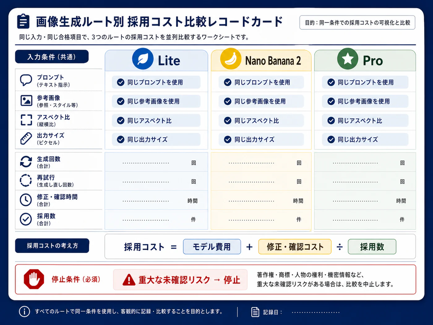同じ入力、同じ合格項目、生成回数、人の修正時間、採用数を一枚の記録にまとめる採用コストカード