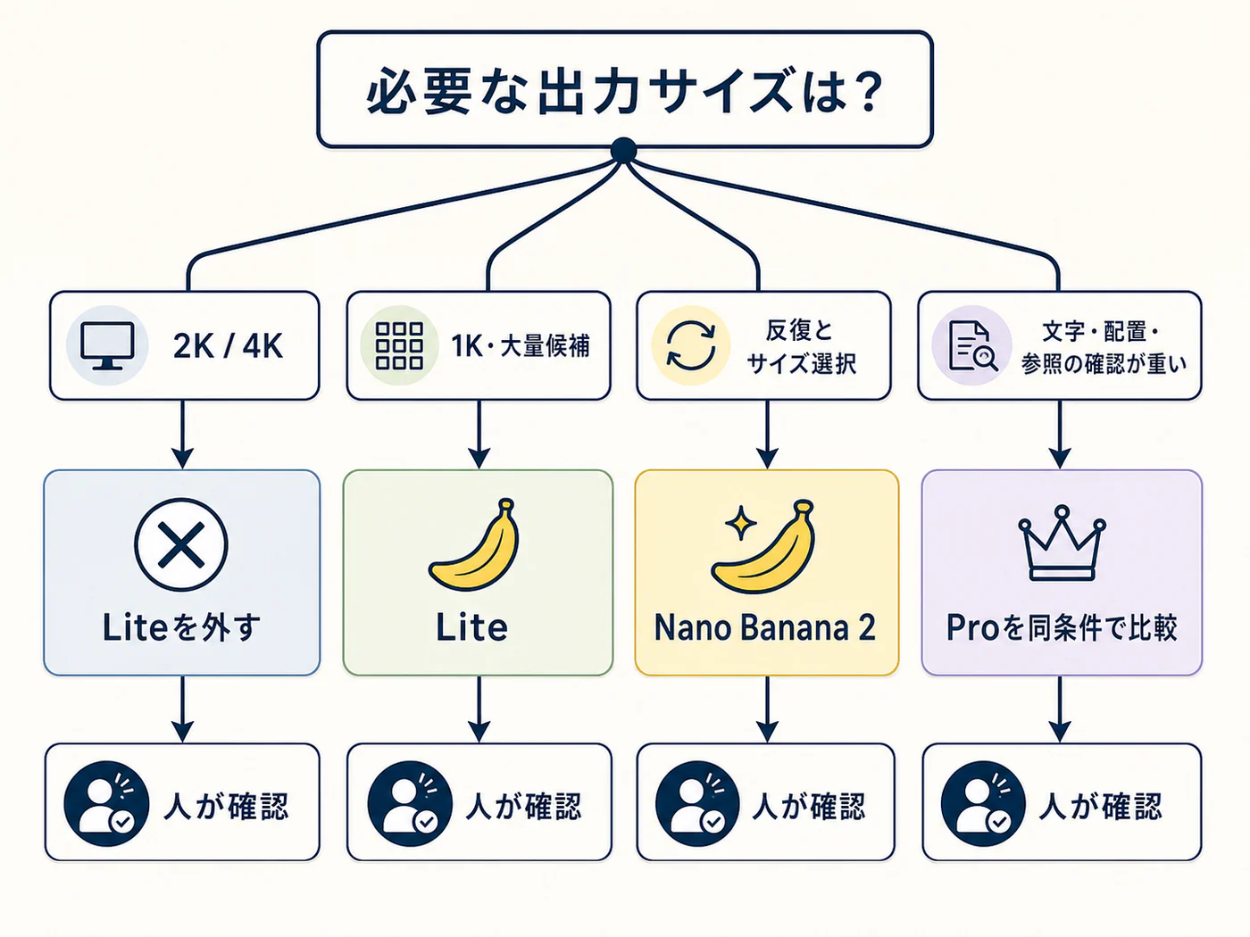 Liteを外す条件、Nano Banana 2で始める条件、Proを比較する条件を出力サイズと仕上げの難しさで示す決定ツリー