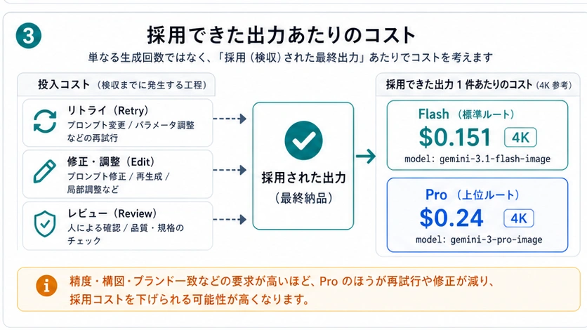 リトライ、修正、レビューを含めて採用できた出力あたりのコストを比べる図。