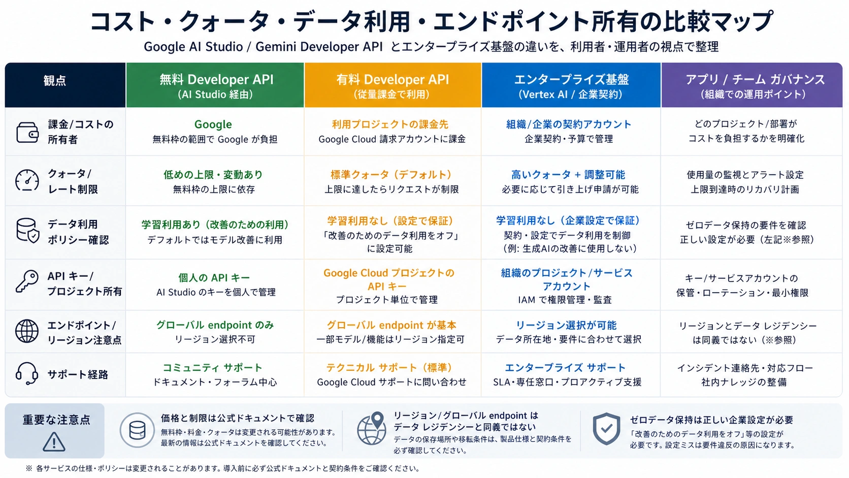 Developer API と企業ルートの cost、quota、data、endpoint の責任範囲