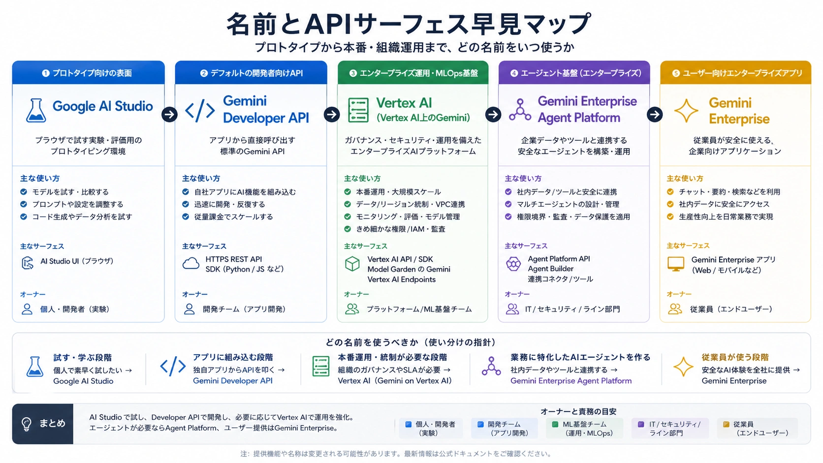 AI Studio、Developer API、Vertex AI の呼び方と企業ルートを分けるマップ