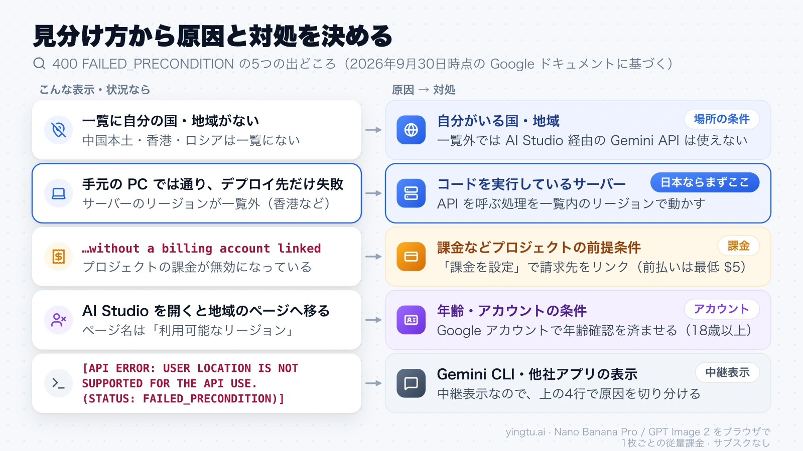 エラーの見分け方から、自分の地域・実行サーバー・課金・年齢確認・Gemini CLI の中継表示の5つの原因と対処を対応させた図