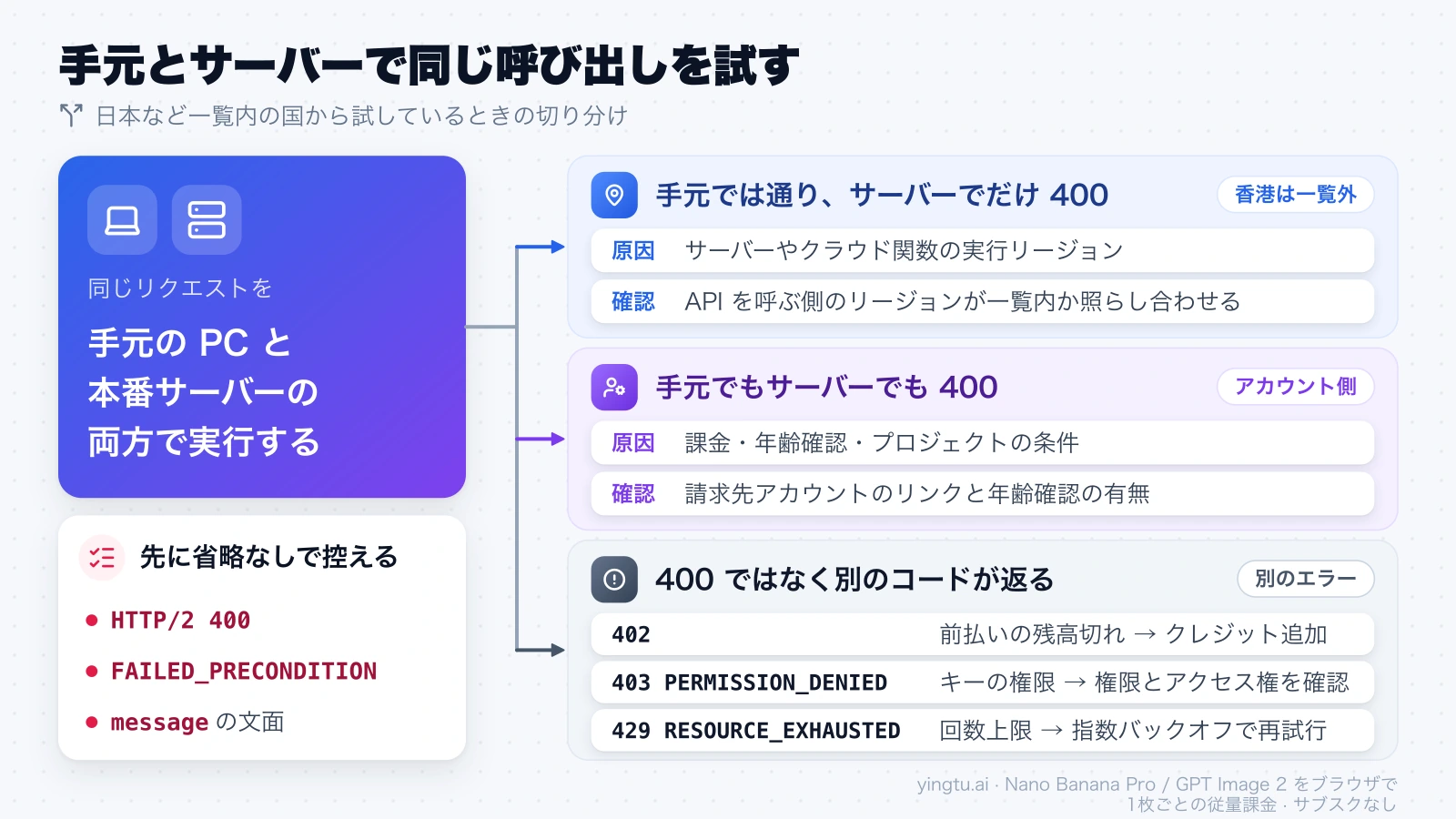 手元の PC と本番サーバーで同じリクエストを実行し、サーバーだけ 400 ならリージョン、両方 400 なら課金と年齢確認、402・403・429 なら別のエラーとして扱う判断図