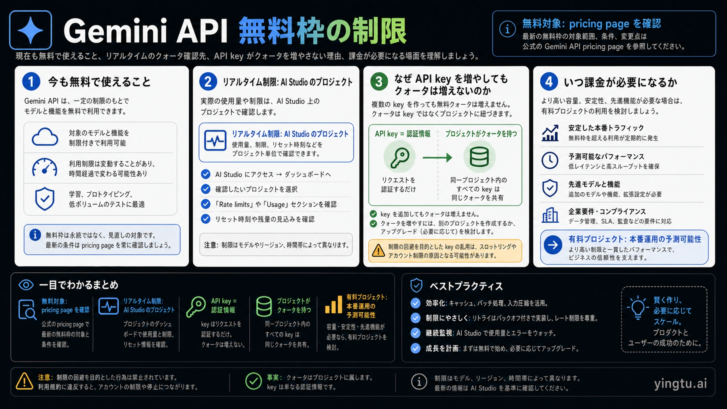 Gemini API 無料枠の制限:まだ無料で使える範囲、実際の上限を確認する場所、課金に切り替える判断