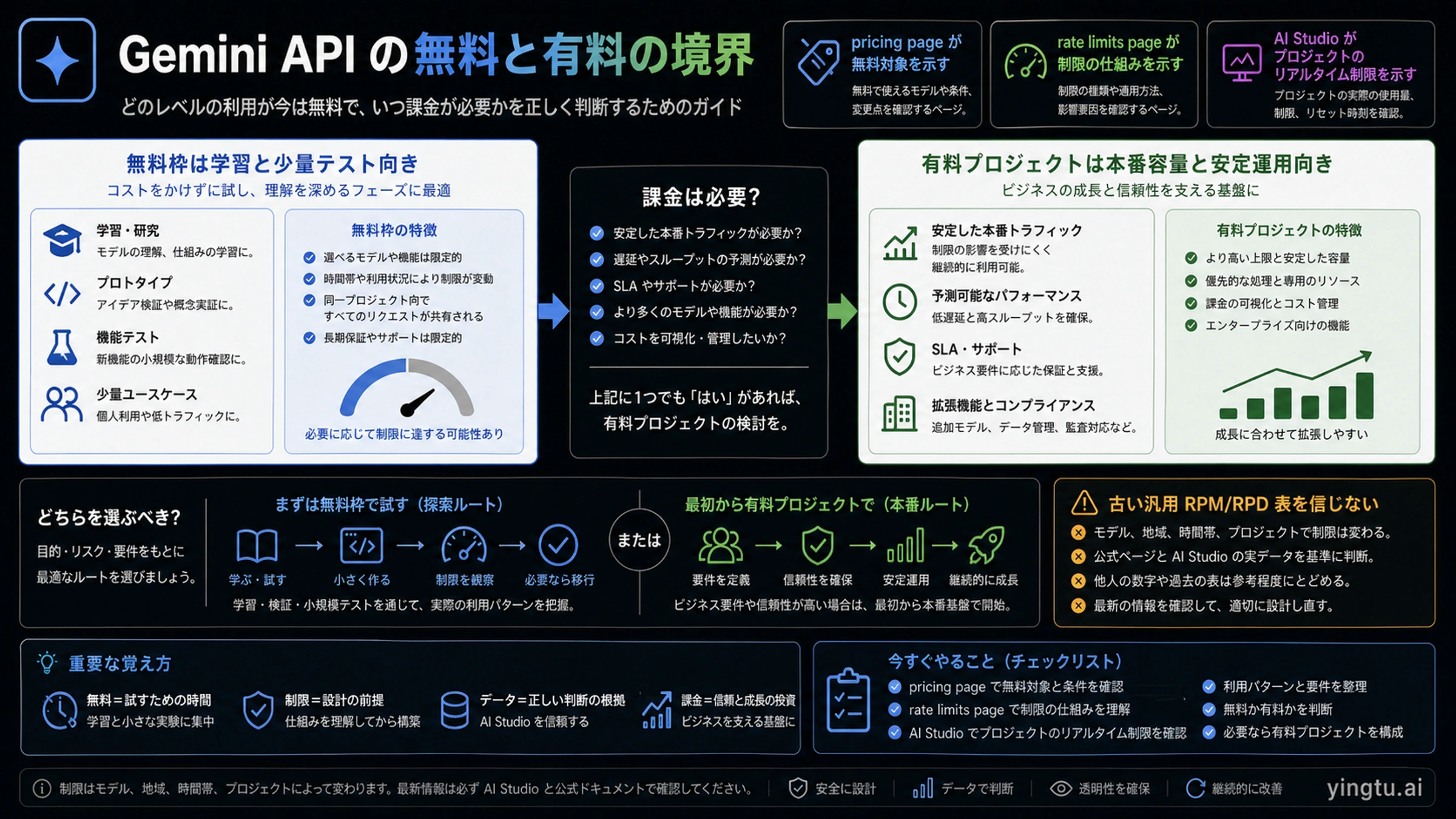 Gemini API 無料枠と paid project の判断境界