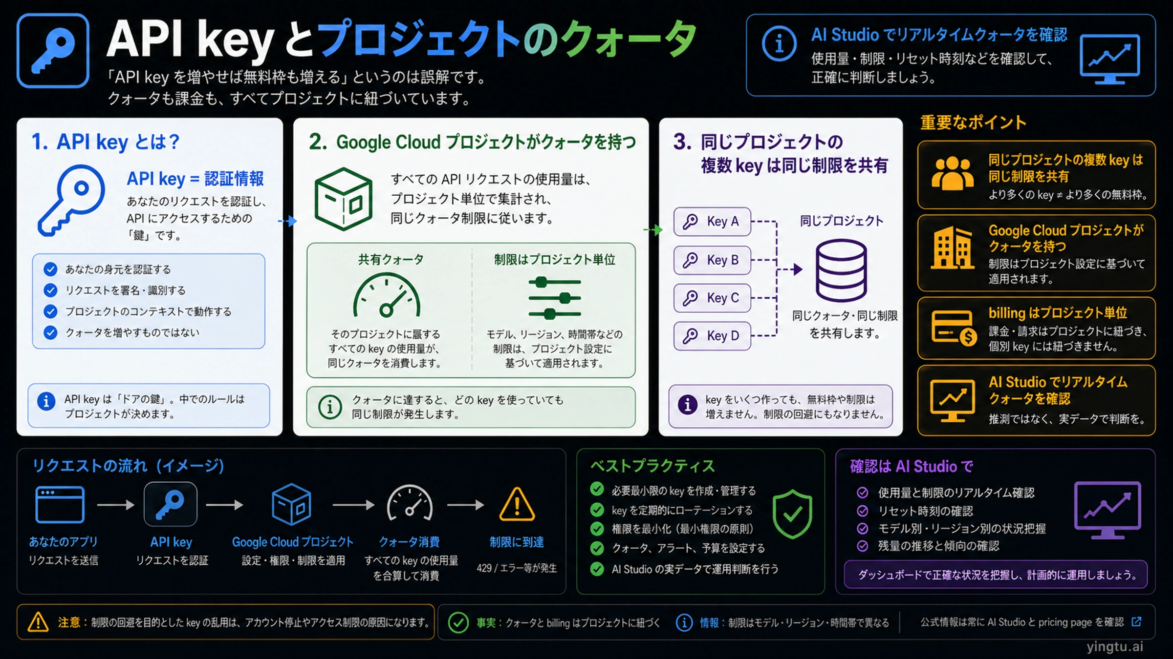 Gemini API key と Google Cloud project の quota 所有関係