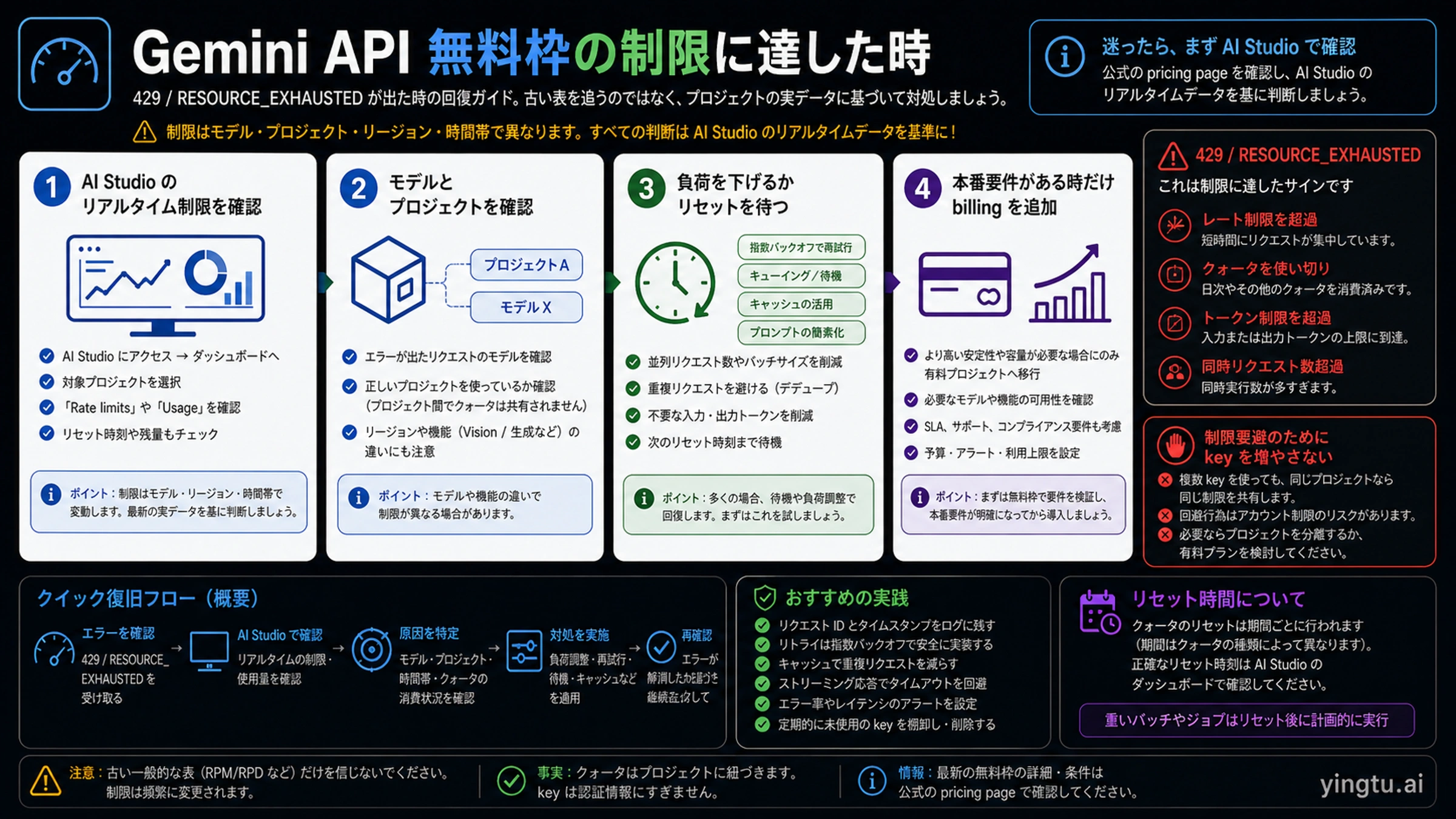 Gemini API 無料枠で 429 または RESOURCE_EXHAUSTED が出た時の確認手順