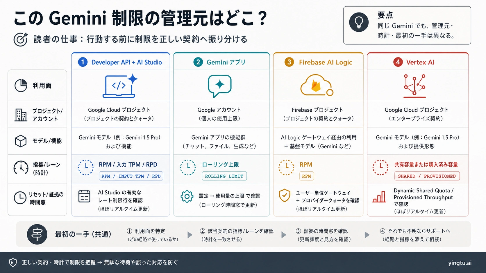 Developer API、Geminiアプリ、Firebase、Vertexで制限の確認先が異なることを示す図