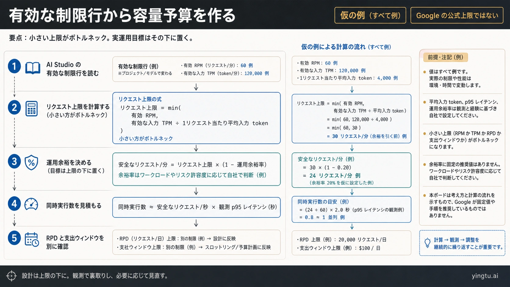 RPM、入力TPM、余裕、遅延、日次、支出から処理量を計算する流れ