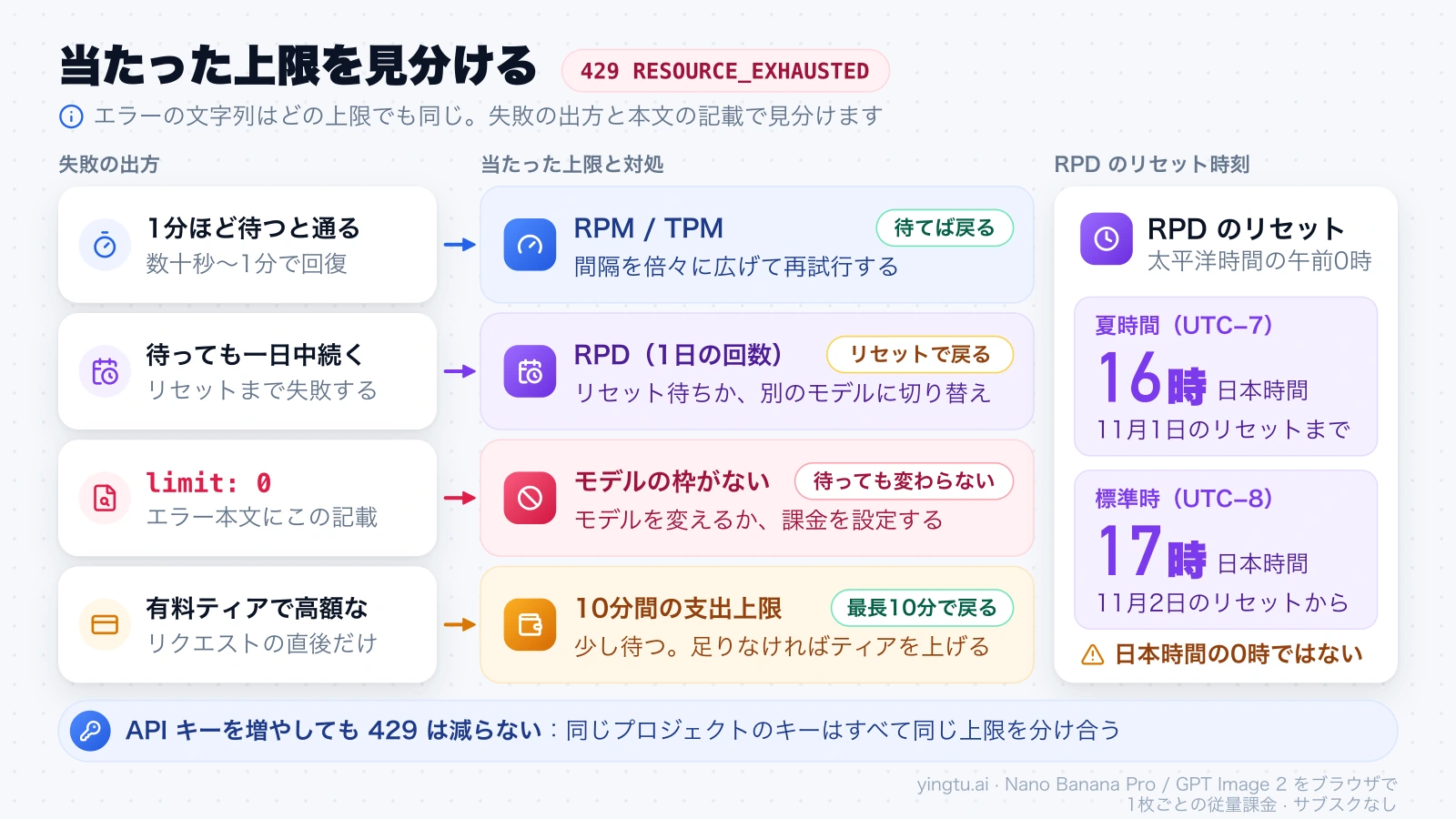 失敗の出方から RPM・TPM、RPD、limit: 0、10分間の支出上限を見分けて対処を決める図。RPD は日本時間16時（11月2日のリセットから17時）に戻る