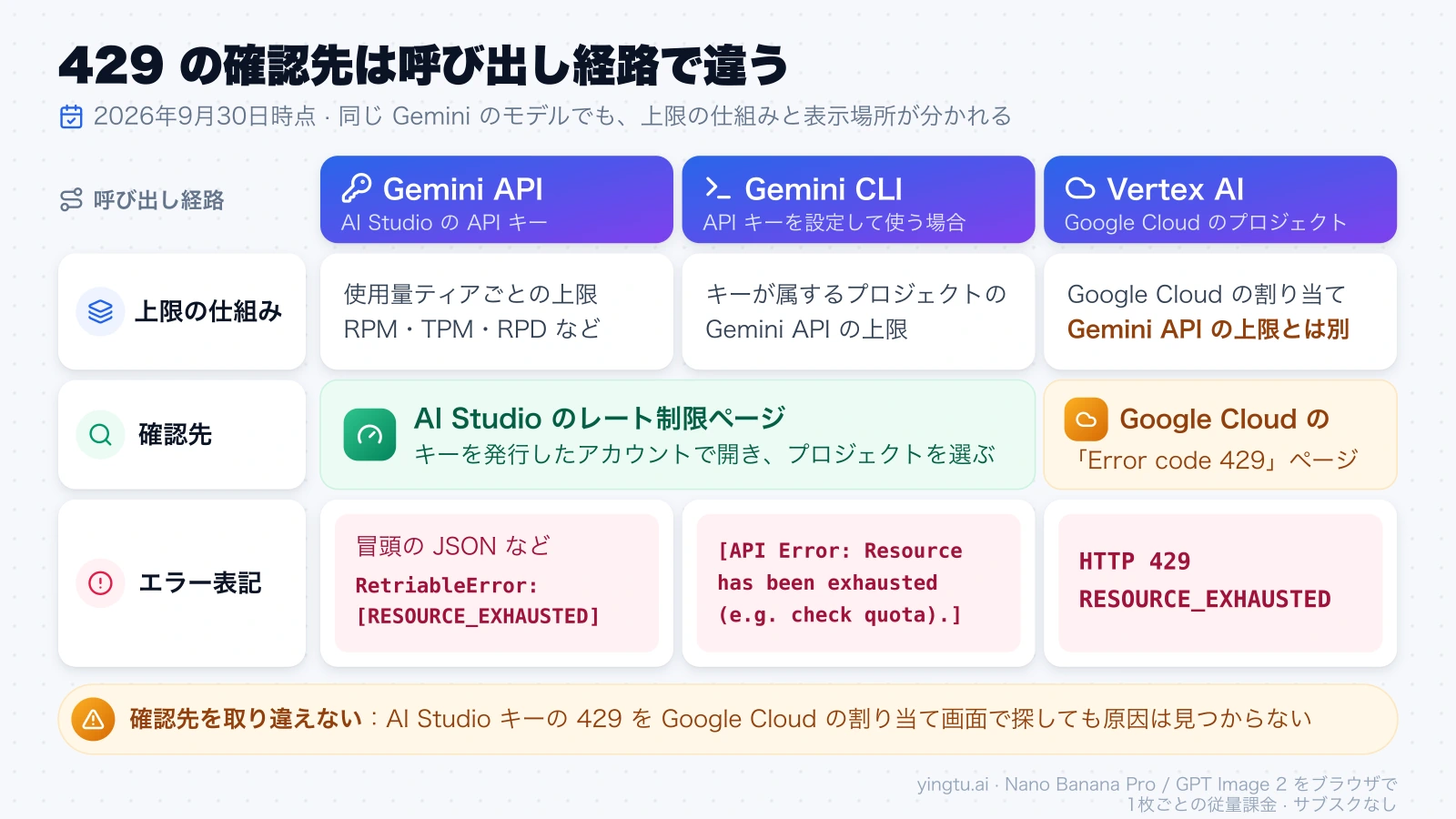 Gemini API と Gemini CLI は AI Studio のレート制限ページ、Vertex AI は Google Cloud の Error code 429 ページで確認することと、経路ごとのエラー表記を並べた表