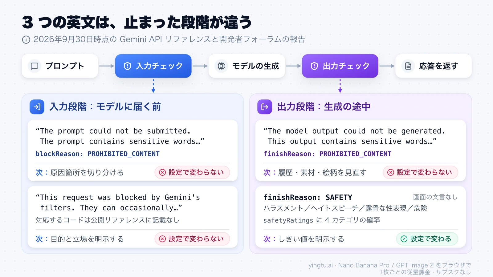 3 つの英文が入力チェックと出力チェックのどちらで止まったか、対応するコードと安全性設定で変わるかどうか、次にやることを並べた図
