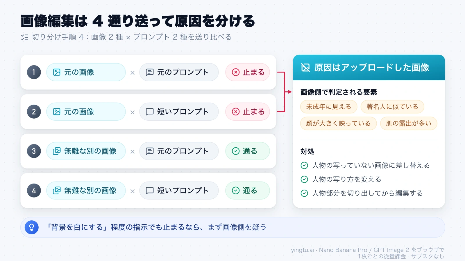 元の画像と無難な別の画像、元のプロンプトと短いプロンプトを組み合わせた 4 通りのテストで、元の画像の 2 通りだけが止まれば原因はアップロードした画像だと分かる図