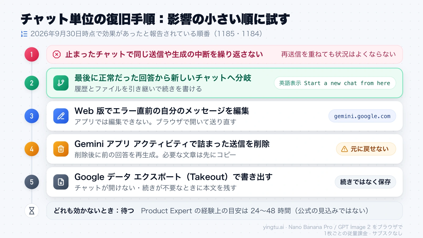 同じ送信を繰り返さない、正常な回答から分岐、Web 版で直前のメッセージを編集、アクティビティで削除、Takeout で書き出し、最後に待つという復旧手順の順番