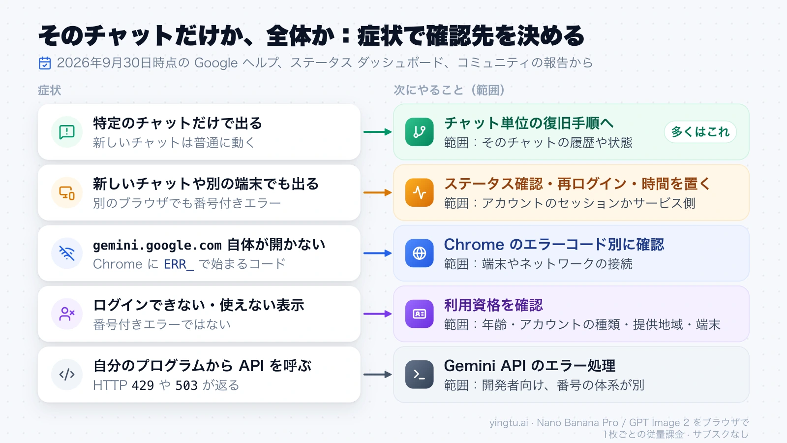 特定のチャットだけ、新しいチャットや別端末でも、ページが開かない、ログインできない、API のエラーという5つの症状ごとに次の確認先を示した図