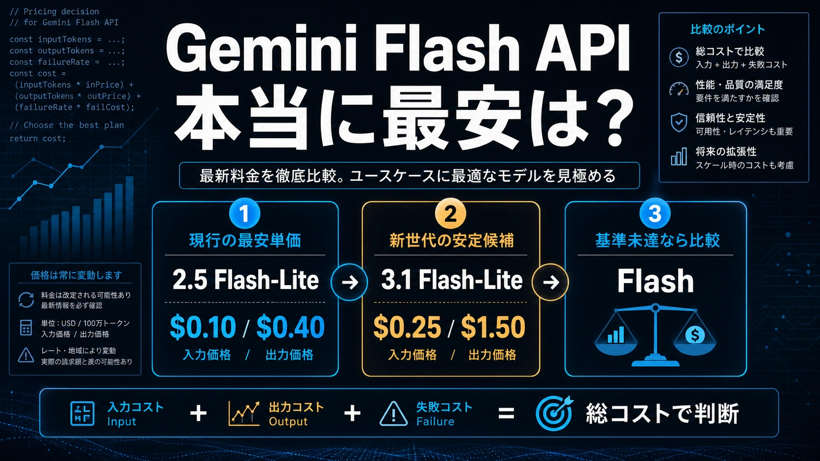 Gemini Flash APIの選択図。現行の最安Token単価、新世代の安定した低コスト候補、タスク不合格後のFlash昇格を分ける