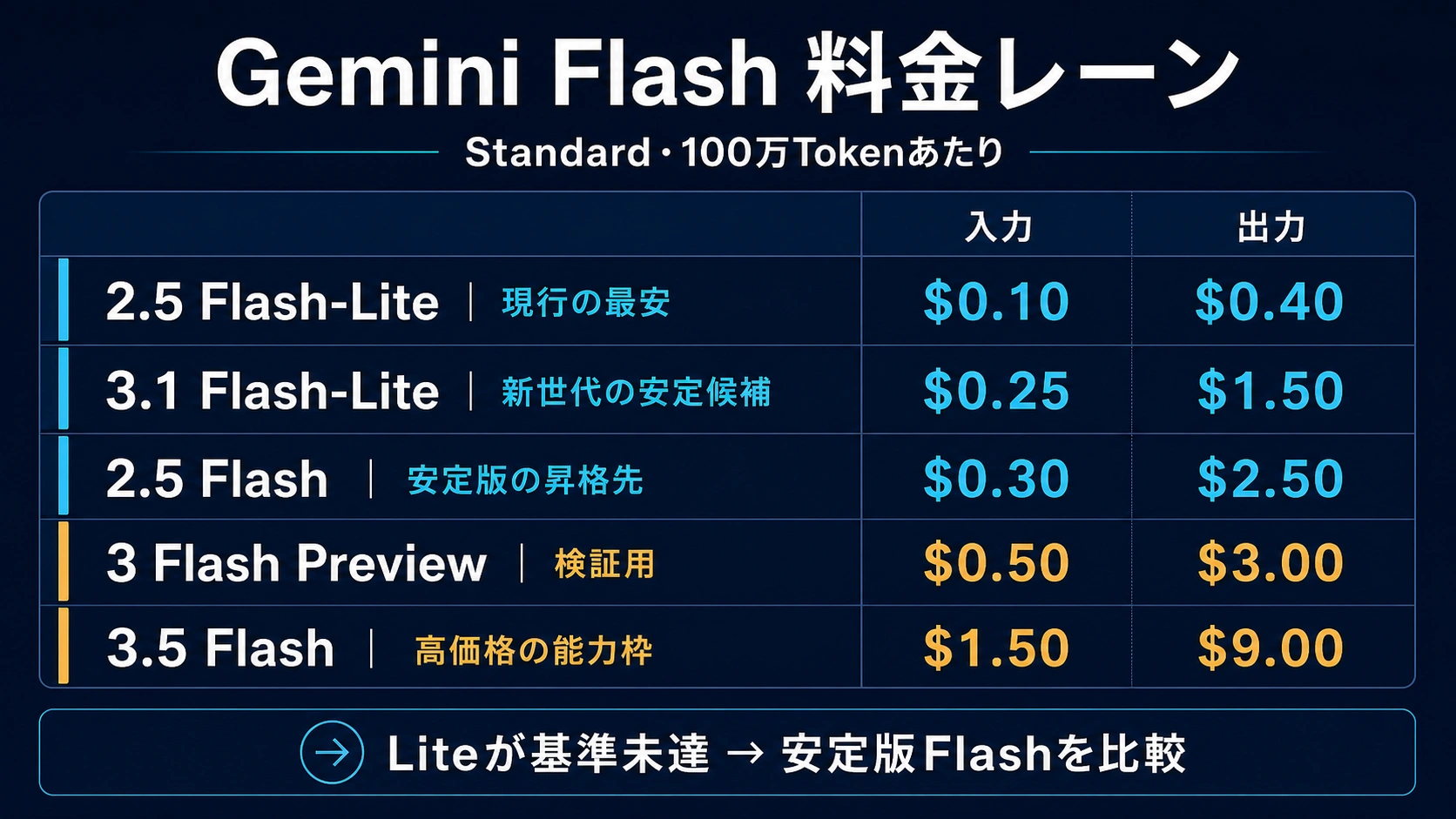 現行のGemini FlashとFlash-Liteテキストモデルの料金レーン。安定版、Preview、最安単価、昇格役割を示す