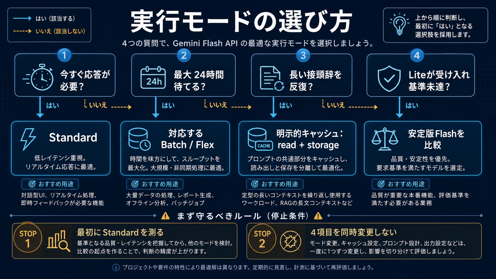 Gemini Flashの実行モード判断。遅延、対応状況、文脈反復、タスク合格によってStandard、Batch、Flex、キャッシュ、モデル昇格を選ぶ
