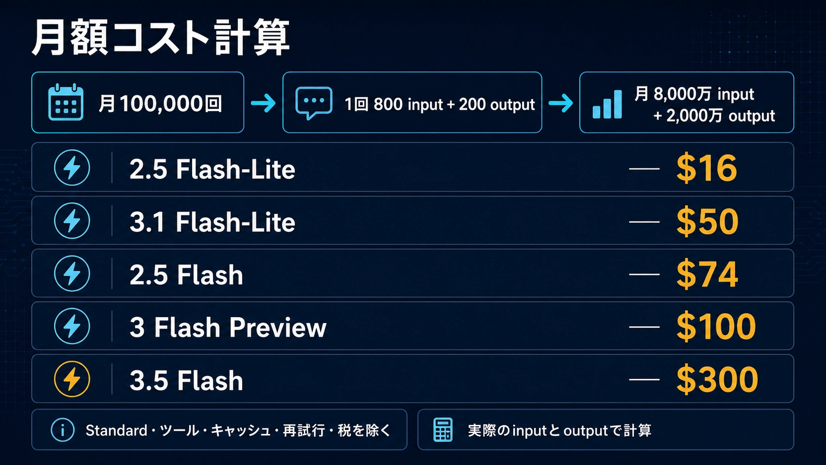 Gemini Flashの月額ワークロード計算。呼び出し回数、入力Token、出力Tokenから各モデルの月額を比較する