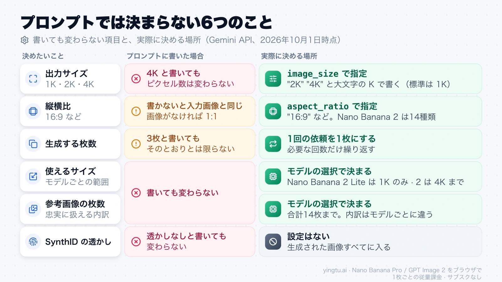 出力サイズ、縦横比、枚数、使えるサイズ、参考画像の枚数、SynthID の透かしについて、プロンプトに書いた場合と実際に決める場所を対応させた図