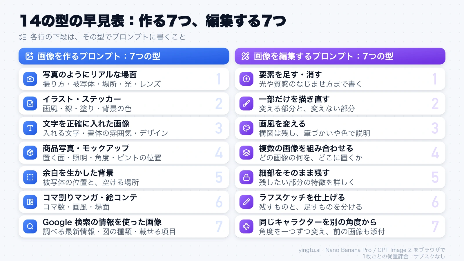 画像を作る7つの型と編集する7つの型を並べ、それぞれプロンプトに書く内容を一行で示した早見表