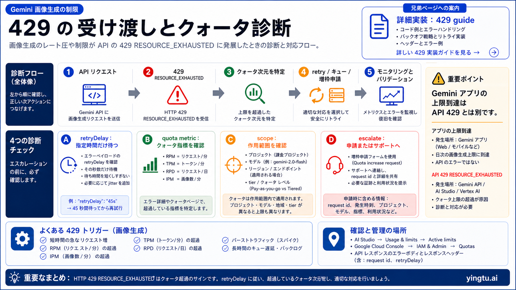 Gemini 画像生成 429 クォータ診断の引き継ぎマップ