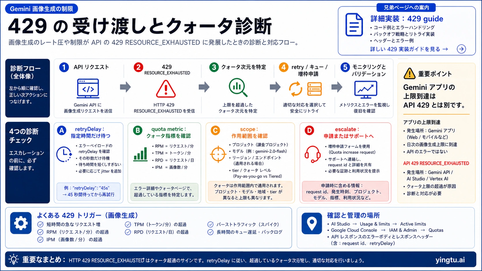 Gemini 画像生成 429 クォータ診断の引き継ぎマップ