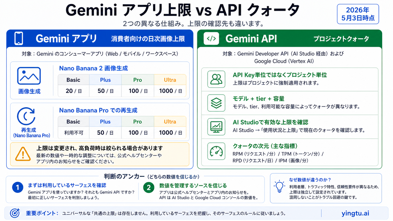 Gemini Apps の 1 日上限と Gemini API のプロジェクトクォータ