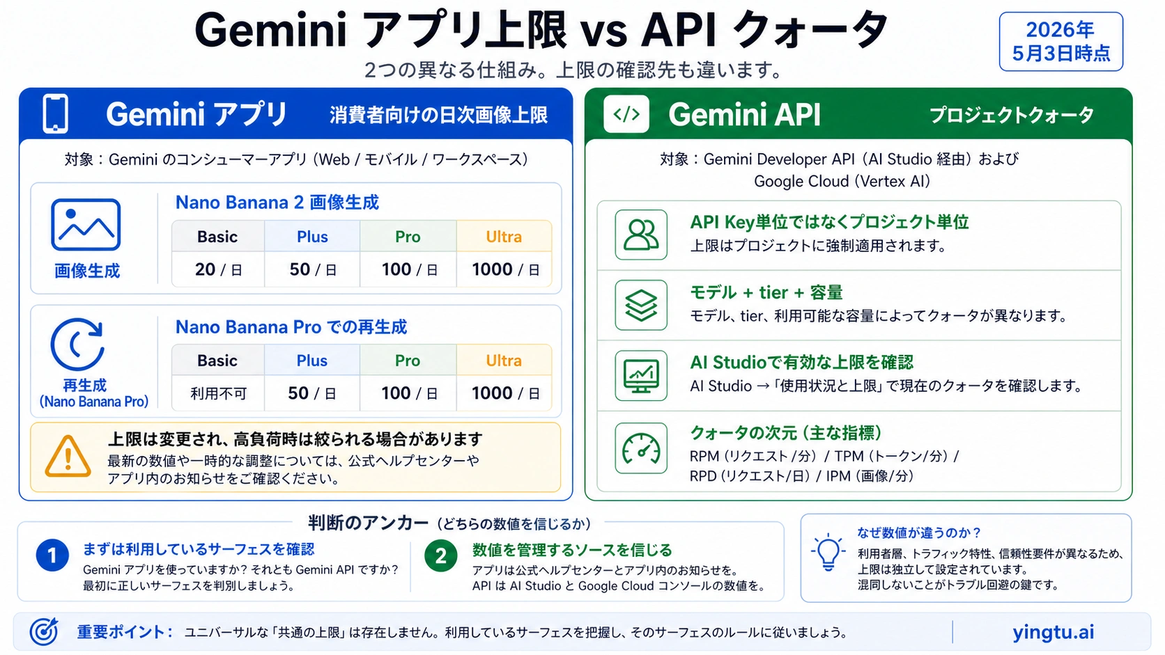 Gemini Apps の 1 日上限と Gemini API のプロジェクトクォータ