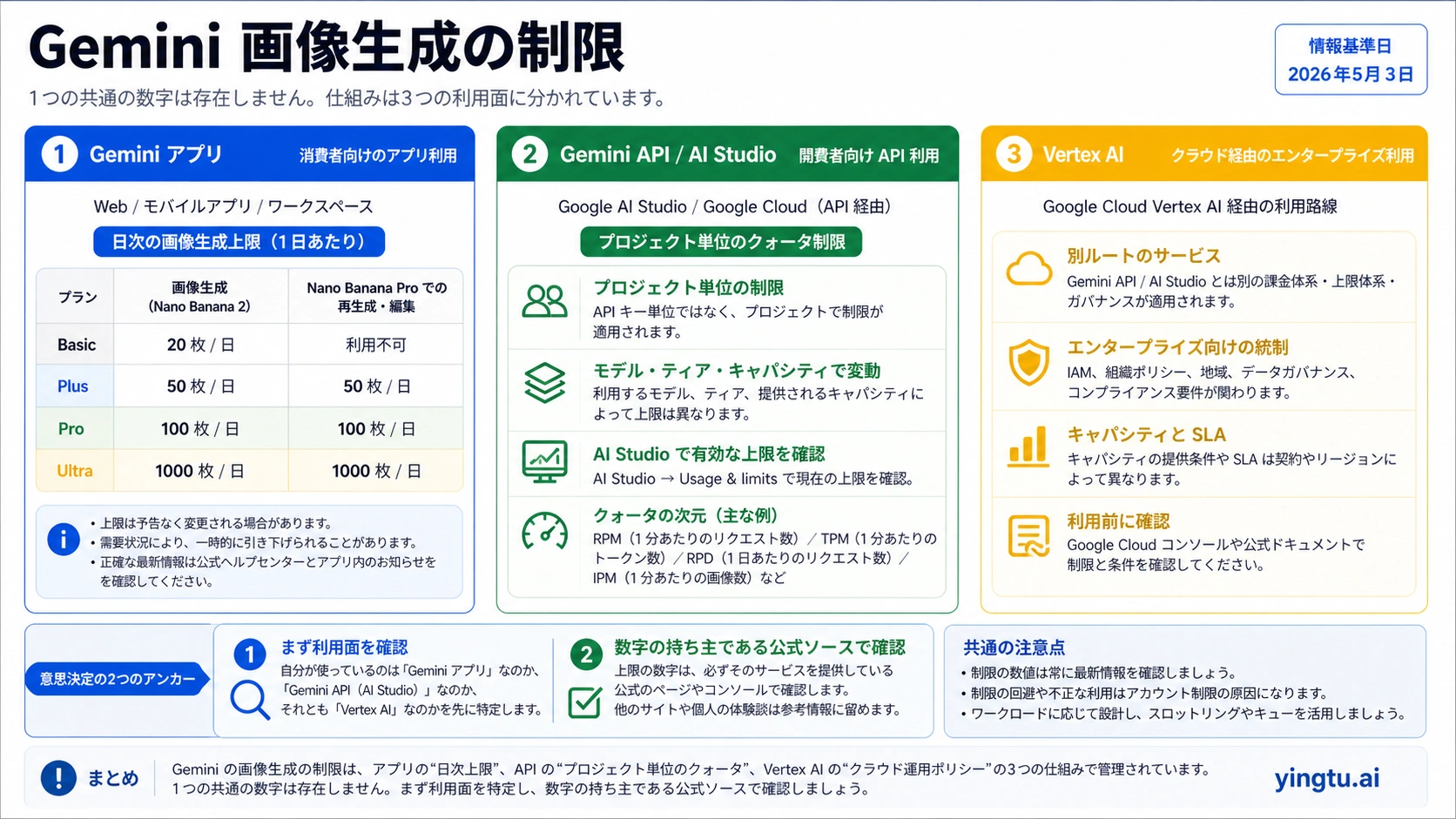 Gemini 画像生成の制限:アプリ上限、API クォータ、429 対応