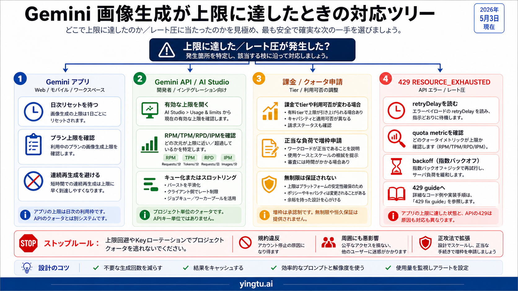 Gemini 画像生成で上限に達したときのアクションツリー
